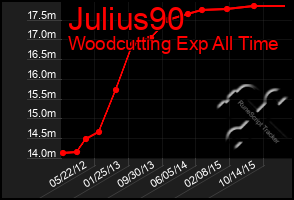 Total Graph of Julius90