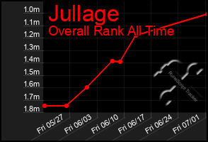 Total Graph of Jullage