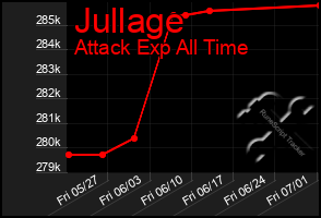 Total Graph of Jullage