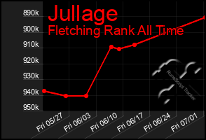 Total Graph of Jullage