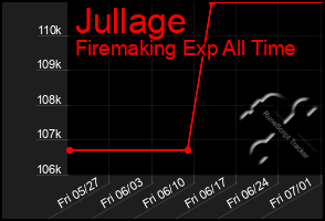 Total Graph of Jullage