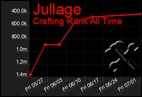 Total Graph of Jullage