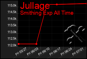 Total Graph of Jullage