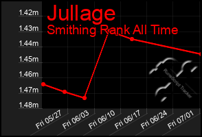 Total Graph of Jullage