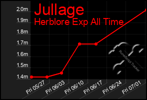 Total Graph of Jullage