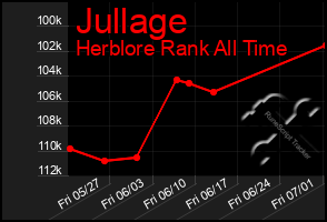 Total Graph of Jullage