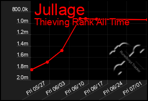 Total Graph of Jullage