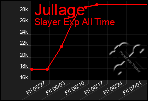 Total Graph of Jullage