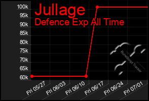 Total Graph of Jullage