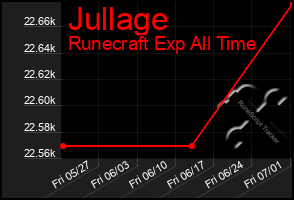 Total Graph of Jullage