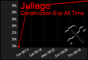 Total Graph of Jullage