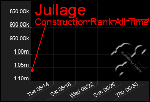 Total Graph of Jullage