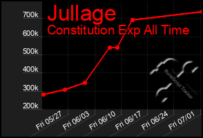 Total Graph of Jullage