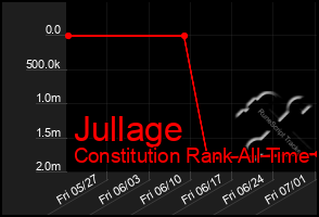 Total Graph of Jullage