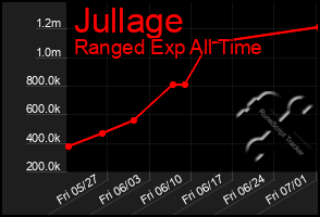 Total Graph of Jullage