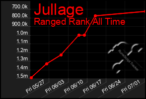 Total Graph of Jullage