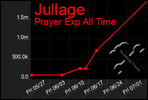 Total Graph of Jullage