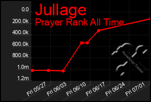 Total Graph of Jullage