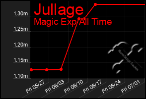 Total Graph of Jullage