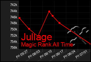 Total Graph of Jullage