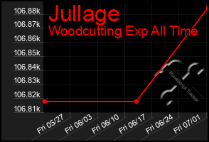 Total Graph of Jullage