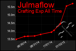 Total Graph of Julmaflow