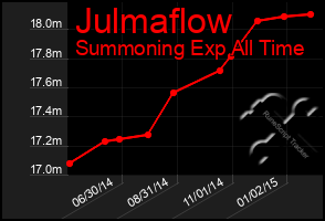 Total Graph of Julmaflow