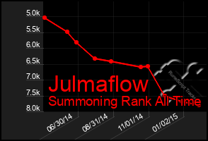 Total Graph of Julmaflow