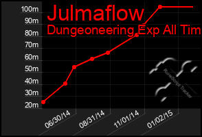 Total Graph of Julmaflow