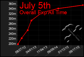 Total Graph of July 5th