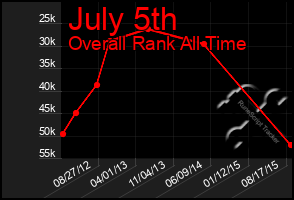 Total Graph of July 5th