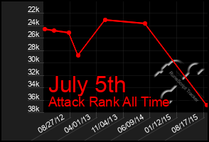 Total Graph of July 5th