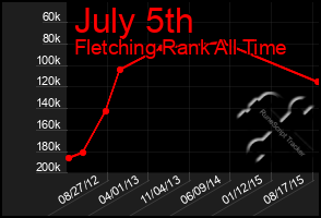 Total Graph of July 5th