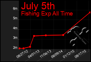 Total Graph of July 5th