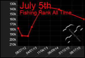 Total Graph of July 5th