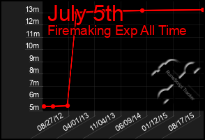 Total Graph of July 5th