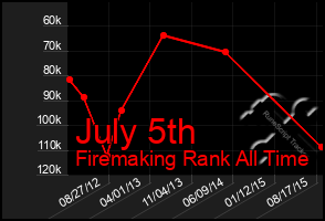 Total Graph of July 5th