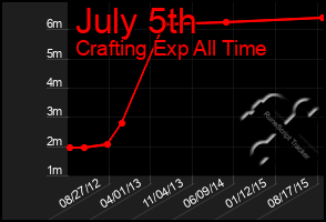 Total Graph of July 5th