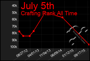 Total Graph of July 5th