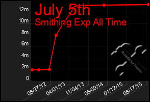 Total Graph of July 5th