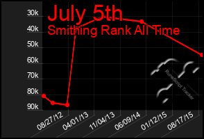 Total Graph of July 5th