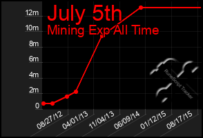 Total Graph of July 5th