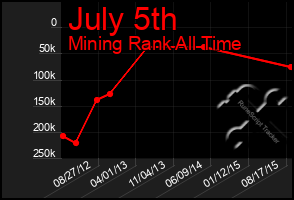 Total Graph of July 5th