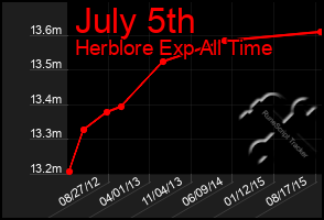 Total Graph of July 5th