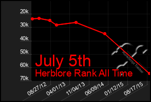 Total Graph of July 5th