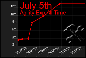 Total Graph of July 5th