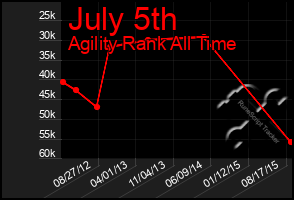 Total Graph of July 5th