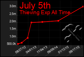 Total Graph of July 5th