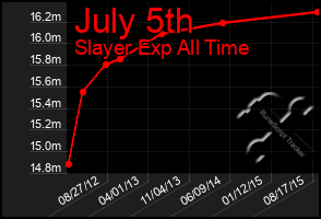 Total Graph of July 5th