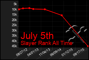 Total Graph of July 5th